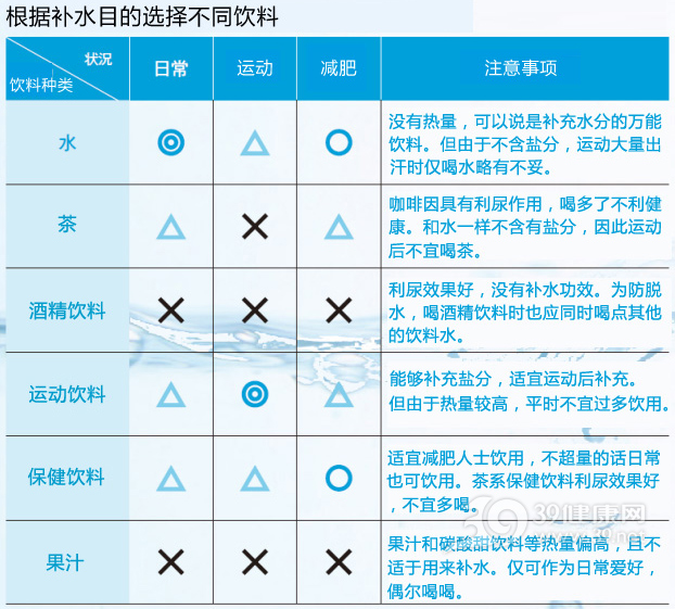 夏季該怎樣喝水,？不同情況應(yīng)選擇不同飲品